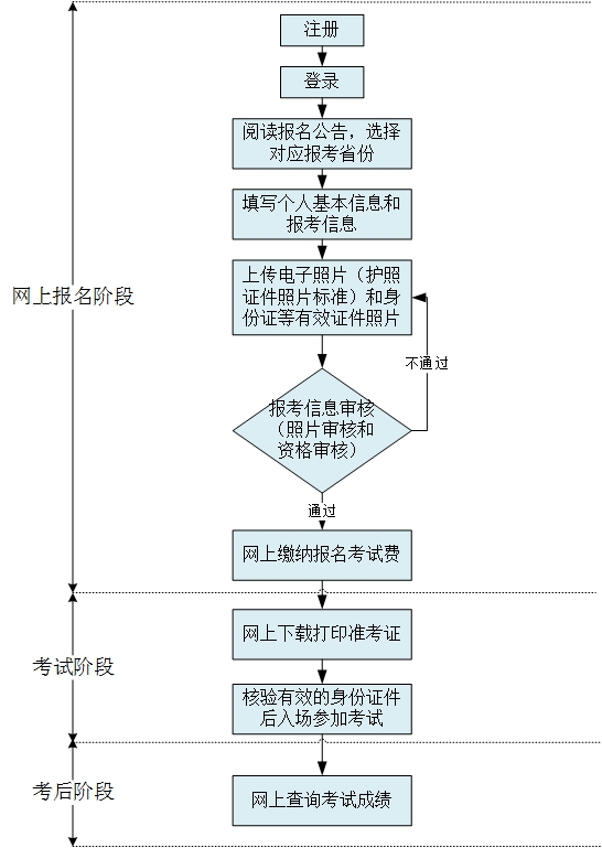 2020年河南自考本科學士學位外國語水平統一考試安排2